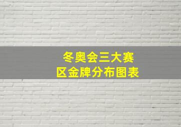 冬奥会三大赛区金牌分布图表